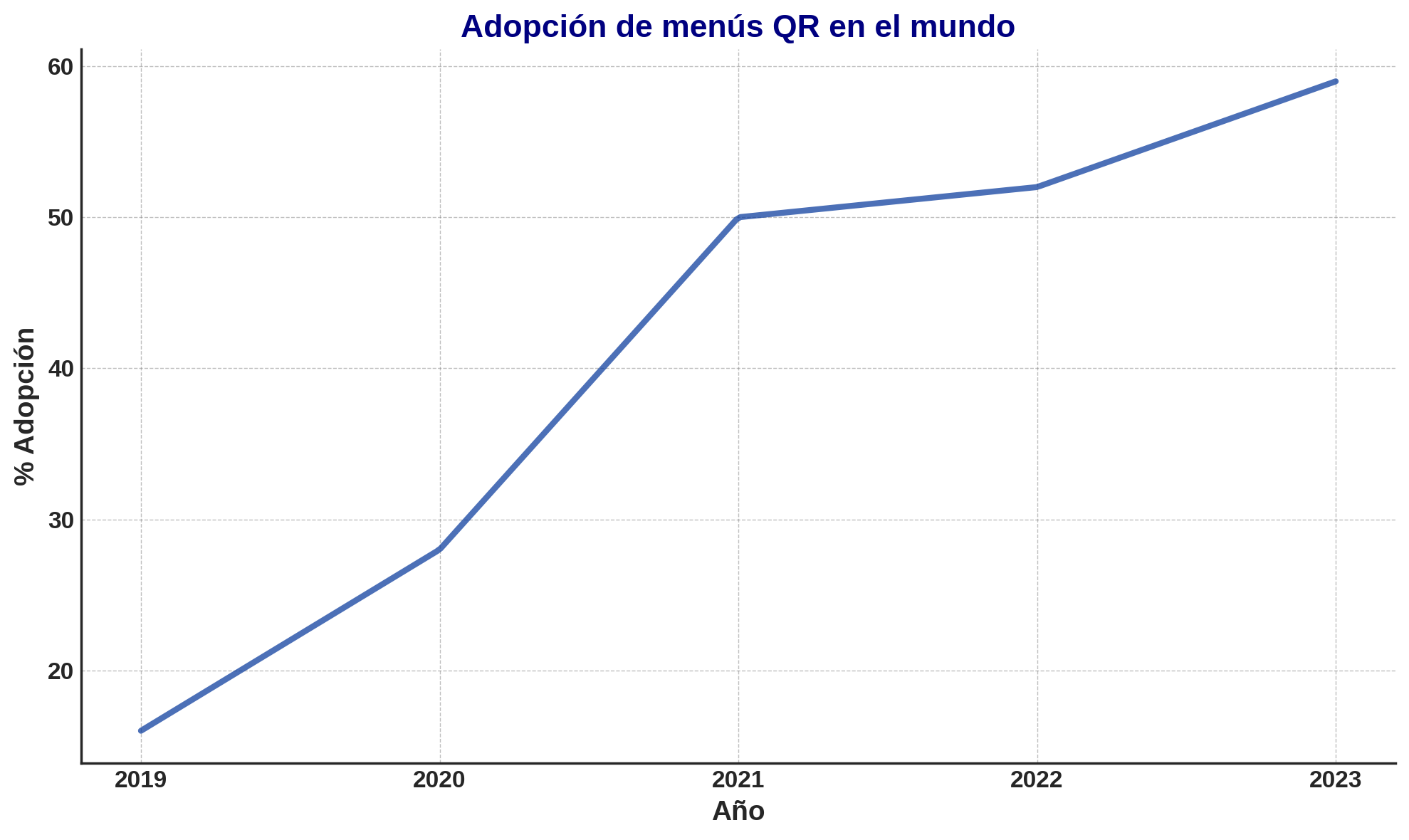 Cuantos restaurantes usan menú qr